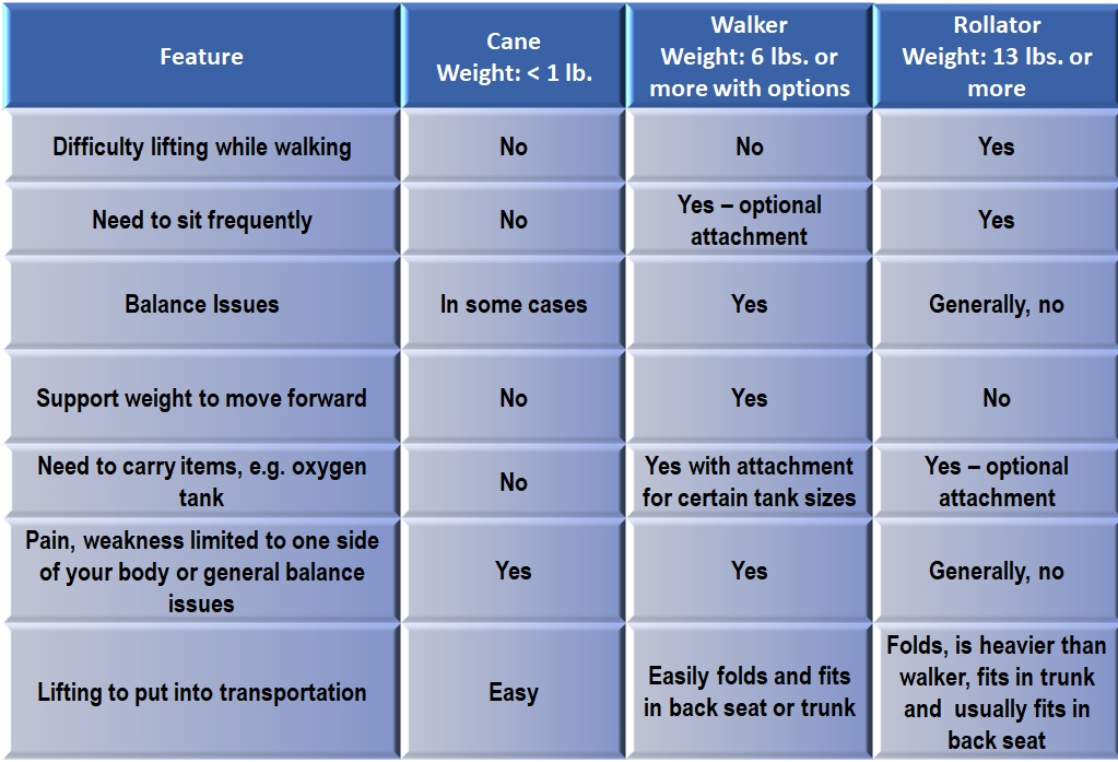 Table comparing walking assist products